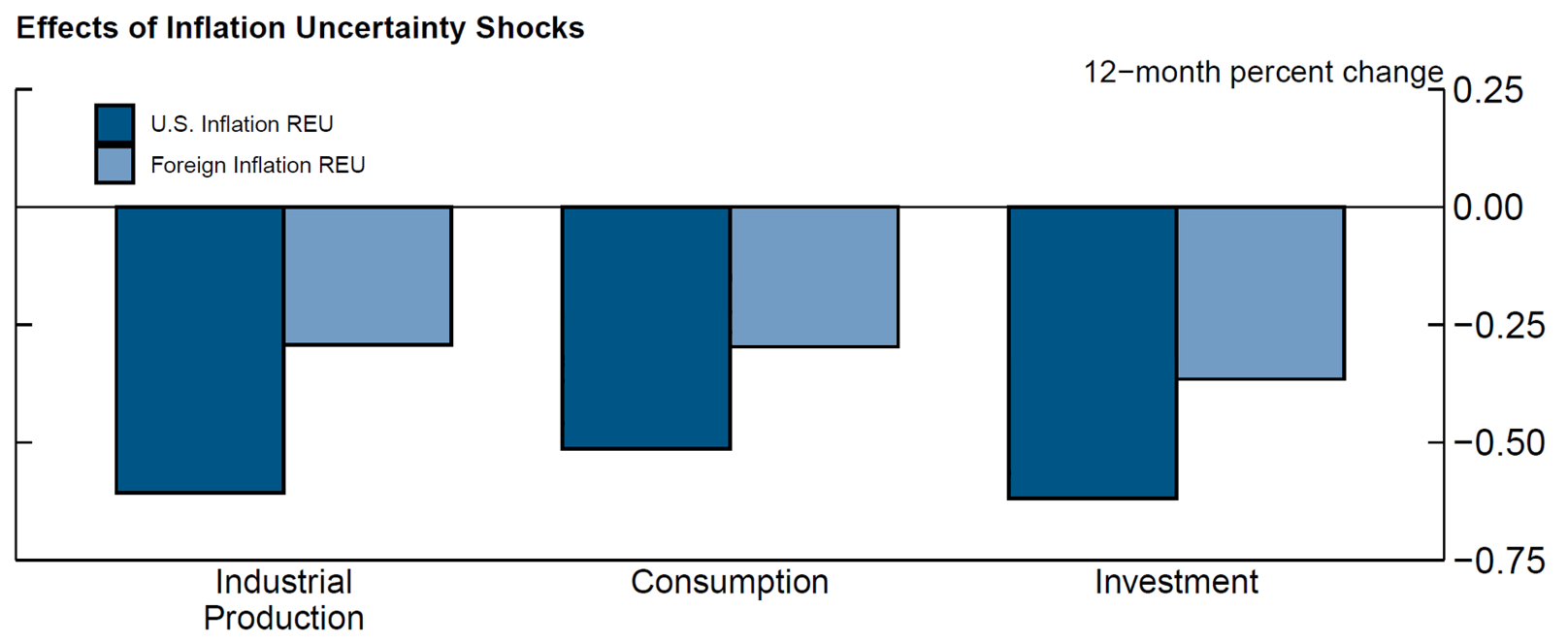 Figure 8. Effects of Inflation Uncertainty Shocks. See accessible link for data.