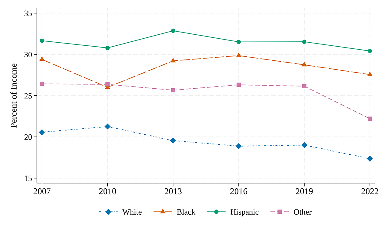 Figure 8. Required Payment Burdens Fell for the Typical Family Across Race and Ethnicity in 2022. See accessible link for data.