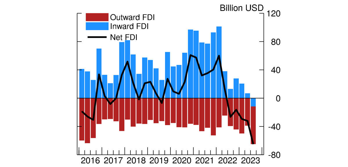 Figure 8. Foreign direct investment in China. See accessible link for data.