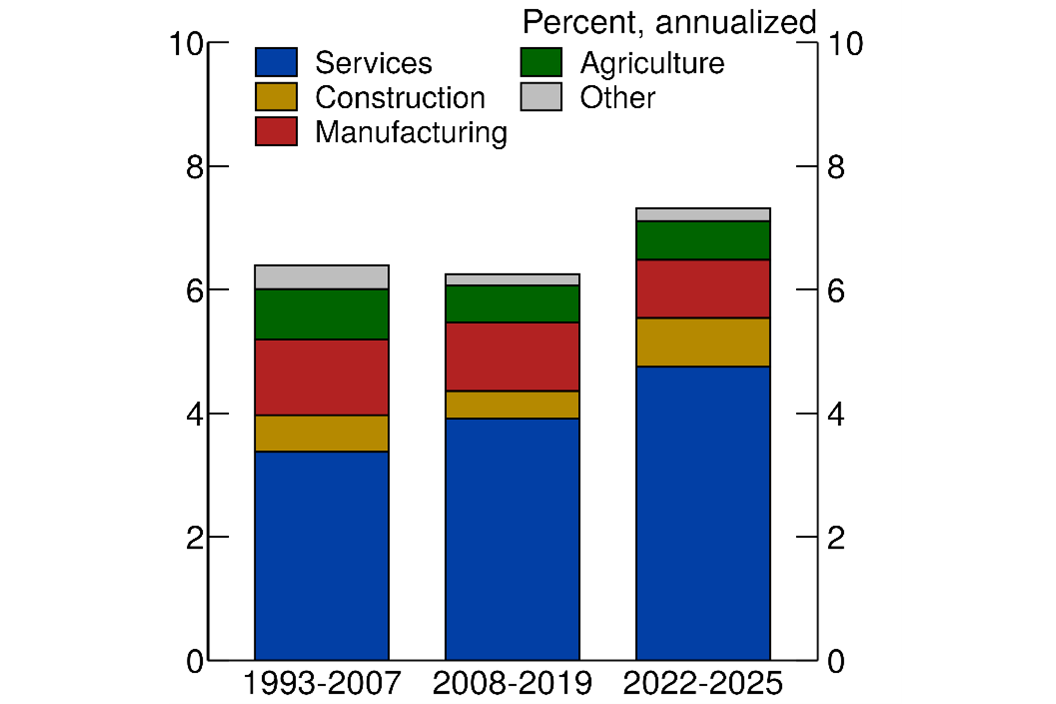 Figure 8. Contributions to GDP Growth. See accessible link for data.