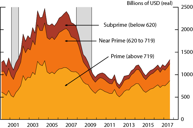 Figure 8. Changes in Mortgage Balances. See accessible link for data description.