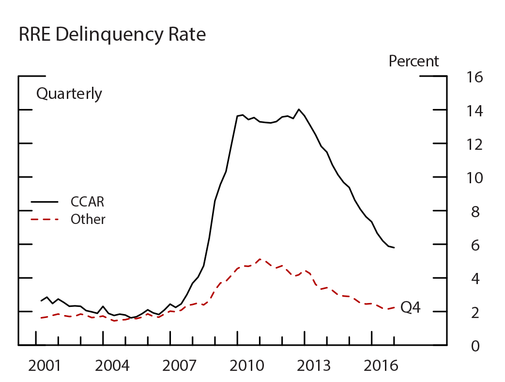 Figure 8: RRE Loans. See accessible link for data.