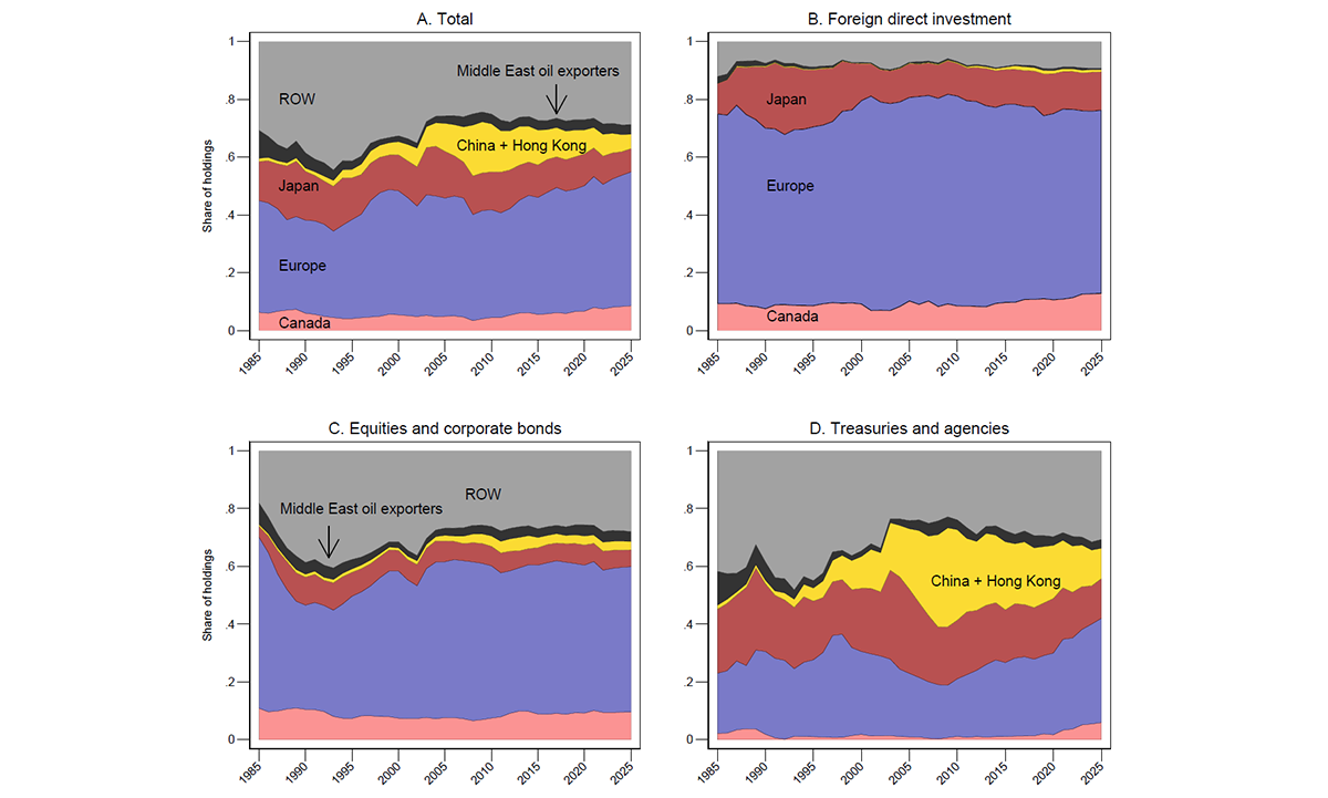 Figure 8. Foreign Holdings of U.S. Assets by Region. See accessible link for data.