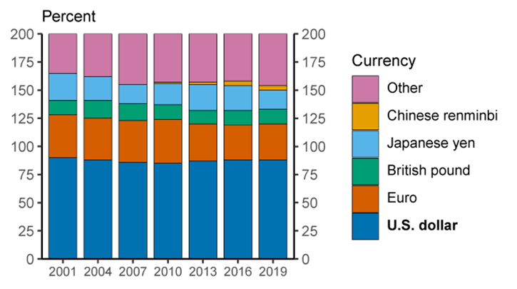 Figure 9. Share of over-the-counter foreign exchange transactions. See accessible link for data.