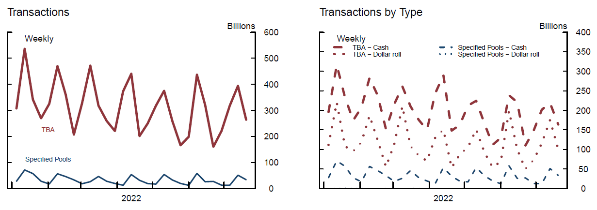 Figure 9. TBA and Specified Pool RMBS Transactions. See accessible link for data.