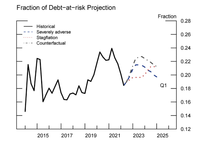 Figure 9. Projections: Credit Line Drawdown with Counterfactual Scenario. See accessible link for data.