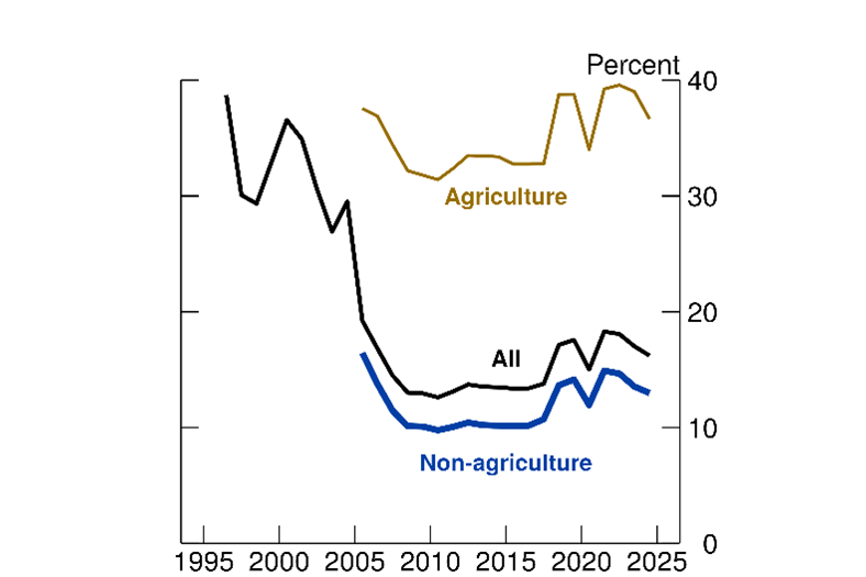 Figure 9. Average Tariff Rate. See accessible link for data.