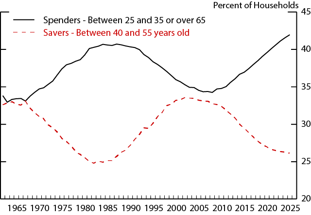 Figure 9. Household Age Distribution. See accessible link for data description.