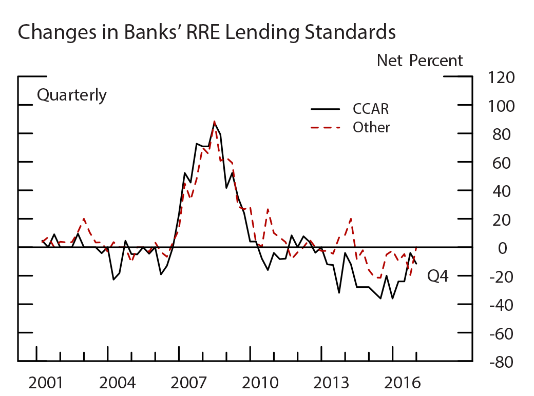 Figure 9: RRE Loans and MBS, Changes in RRE Loan Standards. See accessible link for data.