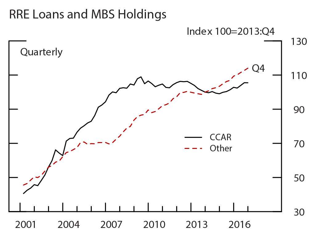 Figure 9: RRE Loans and MBS, RRE Loans and MBS Holdings. See accessible link for data.