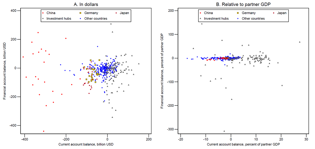 Figure 9. Bilateral Current and Financial Accounts. See accessible link for data.