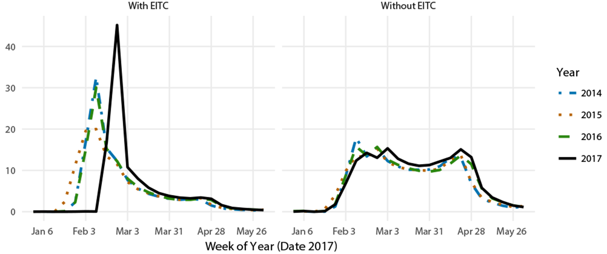 Figure 1. Weekly Issuance of Federal Tax Refunds with and without EITC. See accessible link for data description.