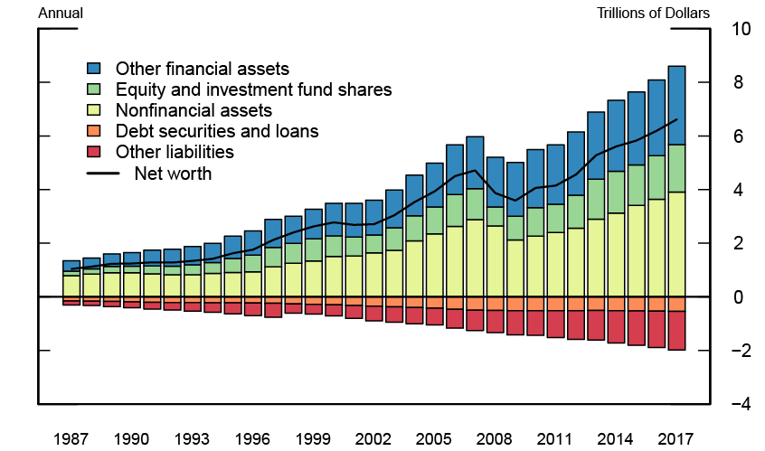 Figure 1. Components of Nonprofit Organizations' Wealth. See accessible link for data description.