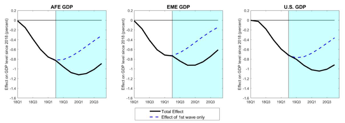 Figure 4. Effects of TPU on the Level of GDP since 2018. See accessible link for data description.