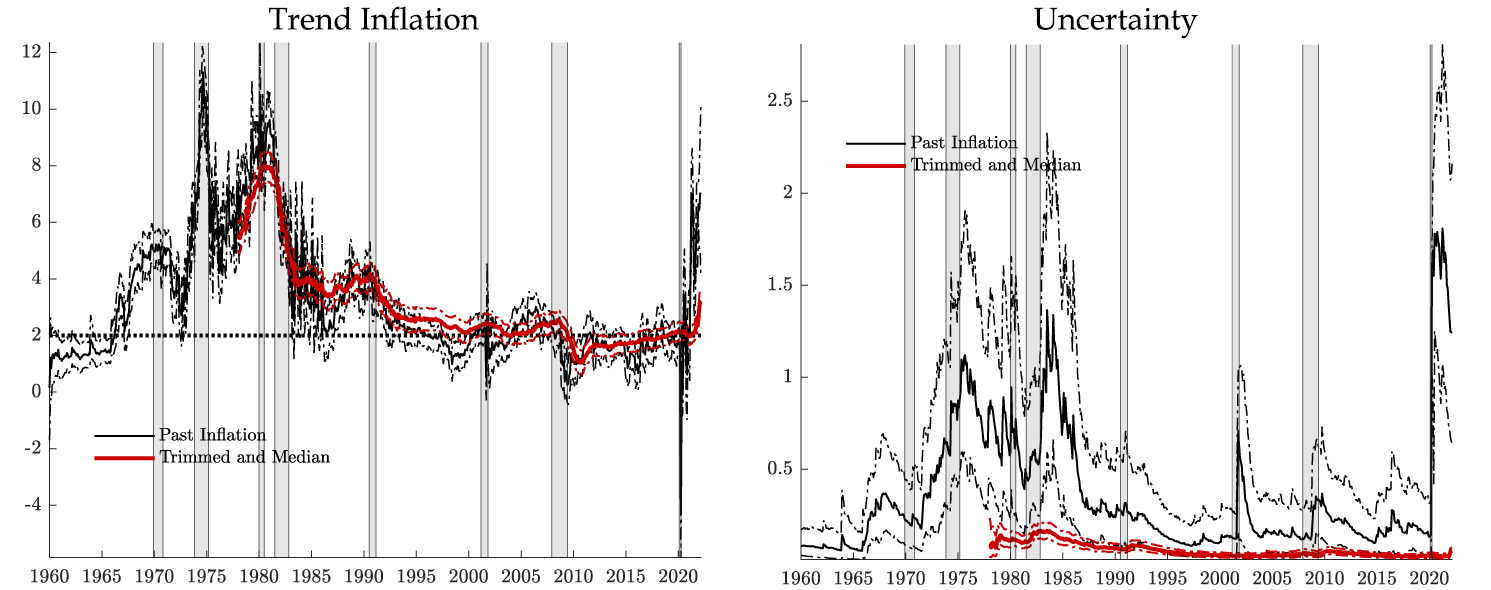 Figure A.1. Models with Past Inflation and Trimmed-Mean Measures for Full Sample. See accessible link for data.
