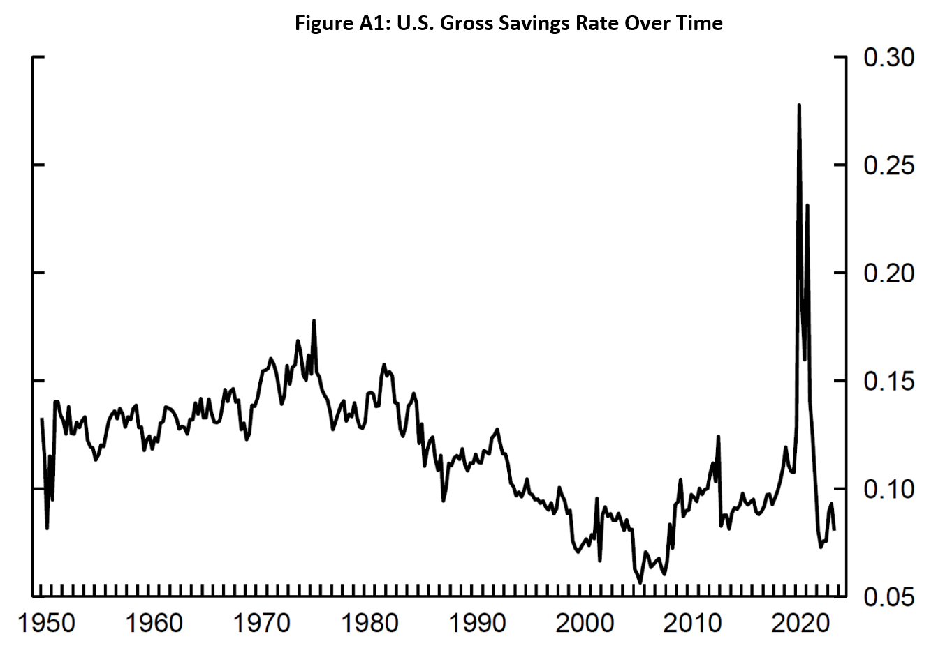 Figure A1. U.S. Gross Savings Rate Over Time. See accessible link for data.