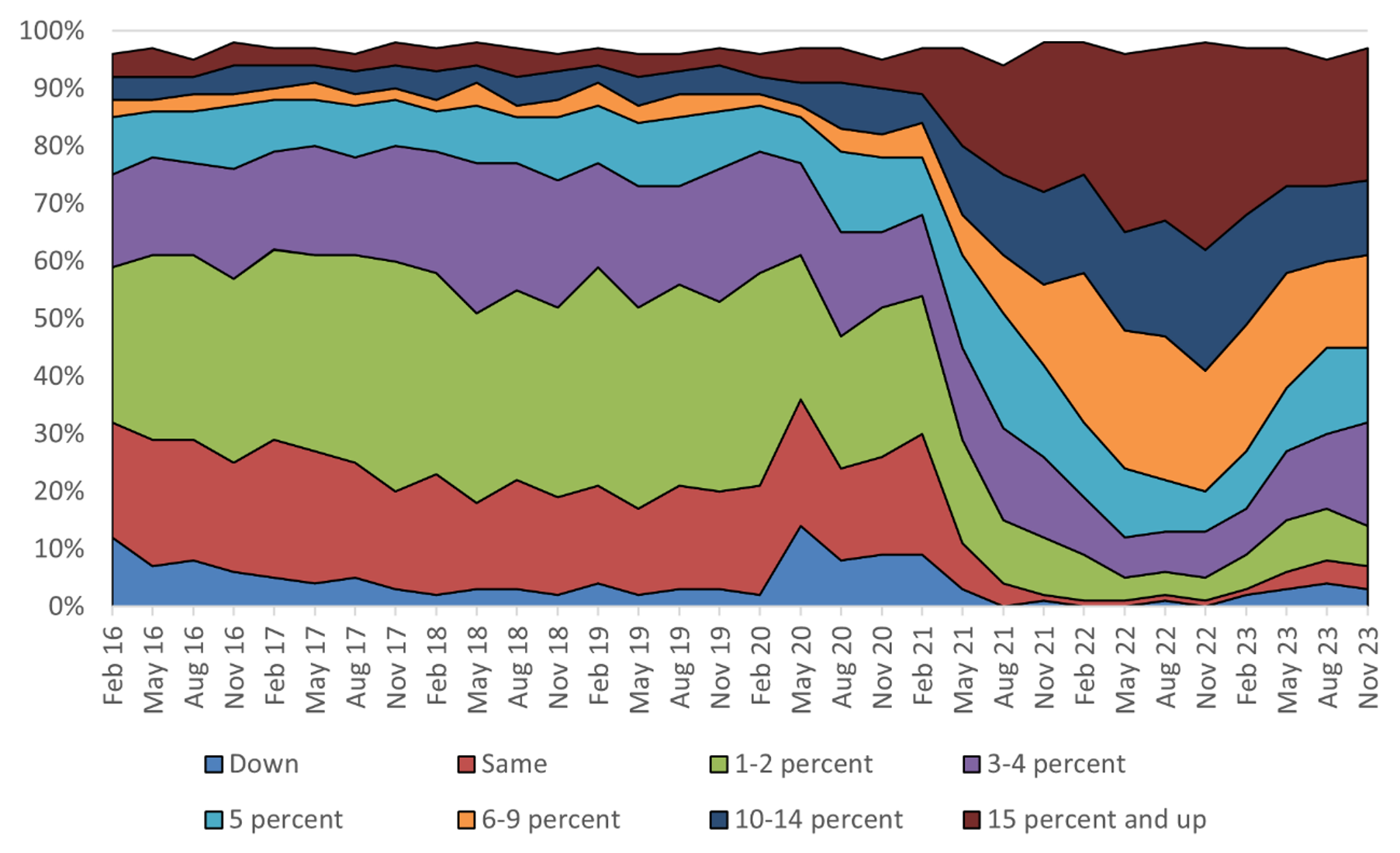 Figure A1. Distribution of perceived price changes during the past year. See accessible link for data.