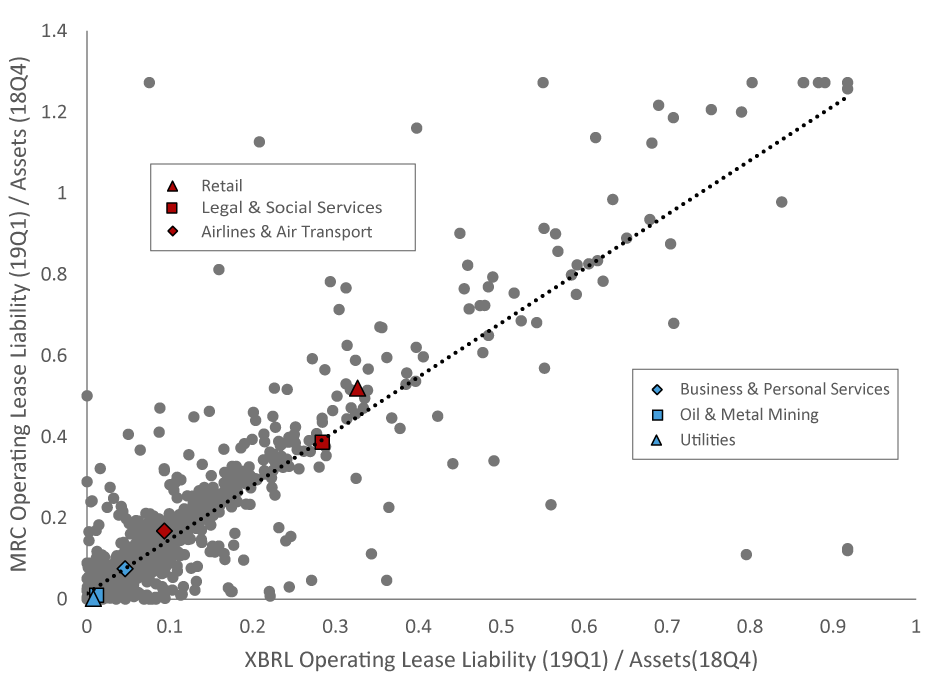 Figure A.1. Comparing MRC-based and XBRL-based Operating Lease Liability Measures. See accessible link for data description.