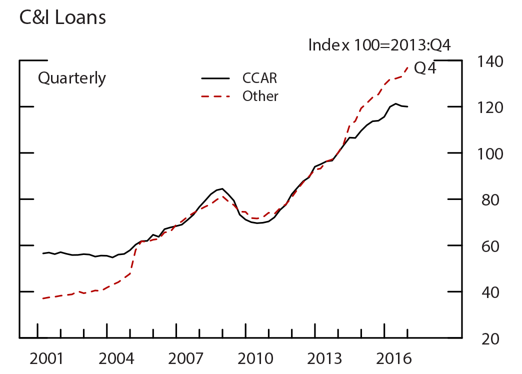 Figure A1: Loan Growth for the Restricted Subsample ($20 Billion-$200 Billion), by Loan Type, C&I Loans. See accessible link for data.