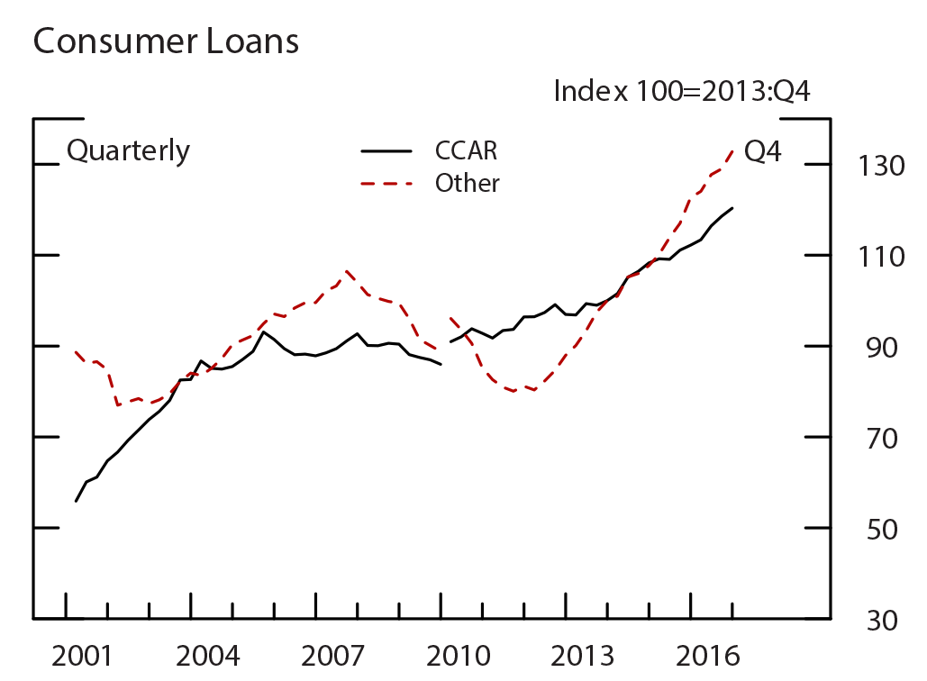 Figure A1: Loan Growth for the Restricted Subsample ($20 Billion-$200 Billion), by Loan Type, Consumer Loans. See accessible link for data.