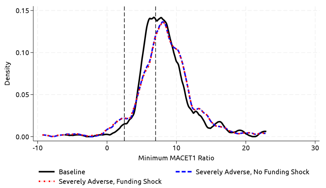 Figure A2. Market-Adjusted Common Equity Tier 1 (MACET1) Ratios. See accessible link for data.