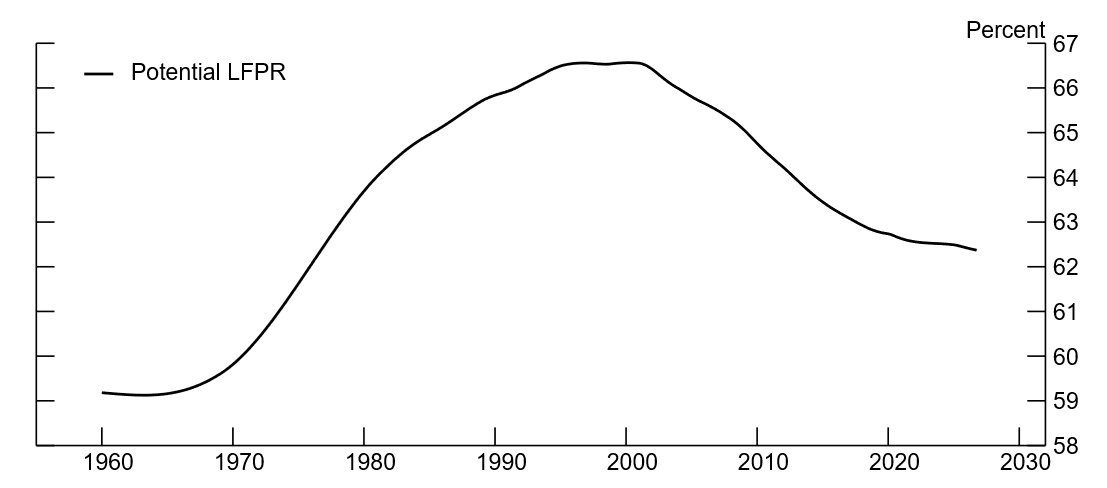 Figure 1. The potential labor force participation rate. See accessible link for data.