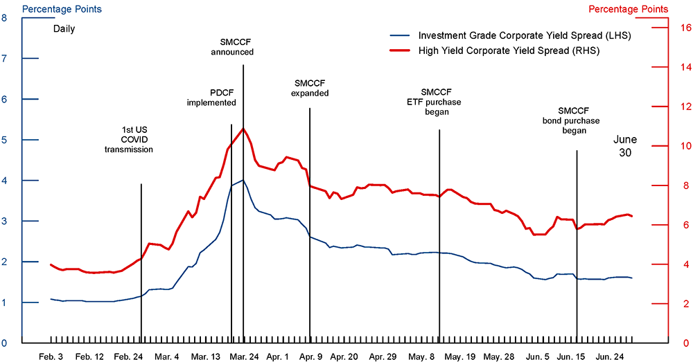 The Fed - The Corporate Bond Market Crises and the Government Response