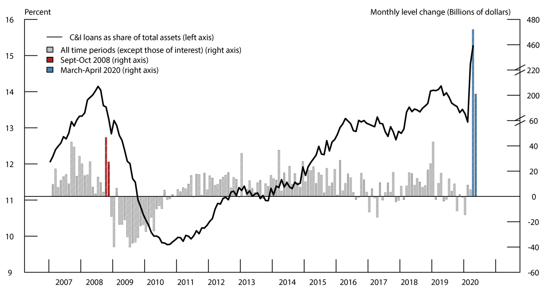 Figure 1. C&I Loan Growth and Changes in Liquid Assets, Deposits and Borrowings. See accessible link for data.