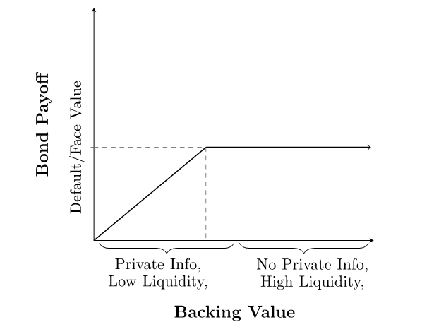 Figure 1. Bond Payoff With Private Info Regions. See accessible link for data.