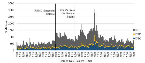 Figure 1. Average 1-Minute Volume Traded by Venue across Scheduled FOMC Meetings. See accessible link for data.
