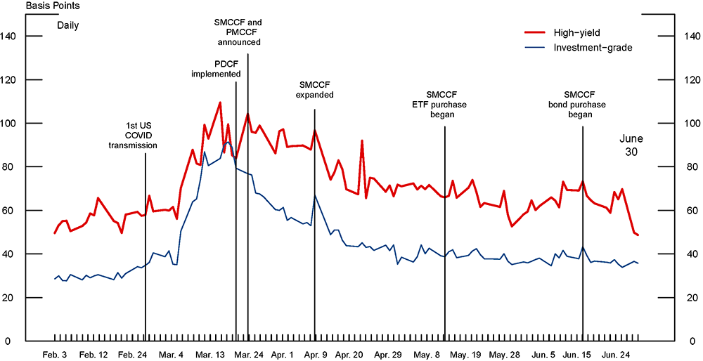 Figure 2. Transaction costs for investment−grade and high−yield corporate bonds. See accessible link for data.