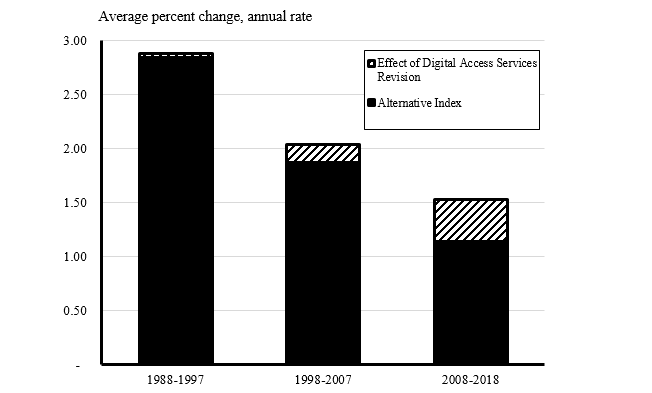 Figure 2. PCE Inflation. See accessible link for data.