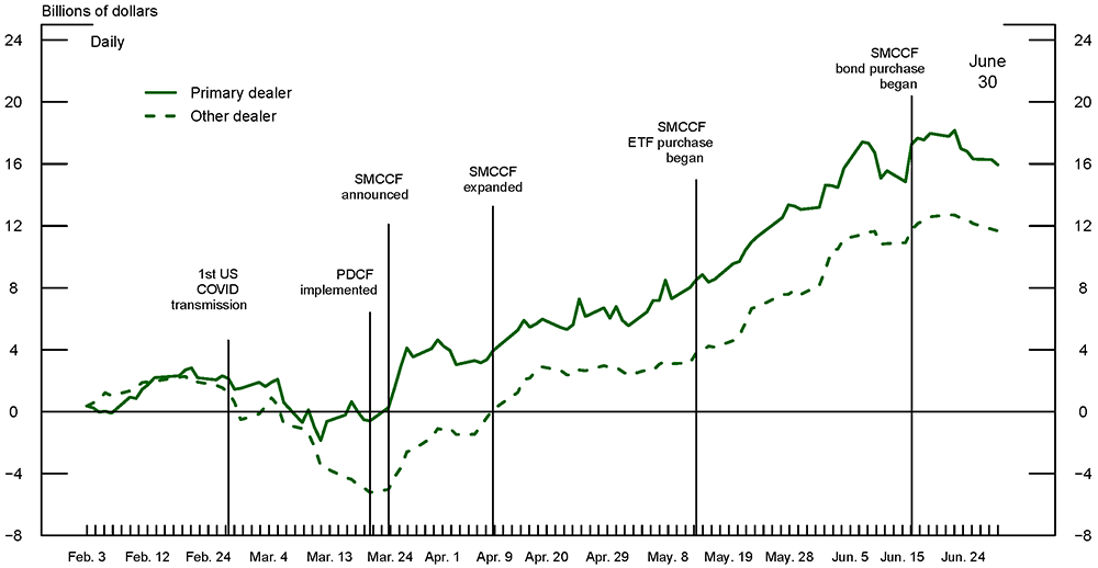 Figure 3. Cumulative inventory changes since the beginning of February for primary and other dealers. See accessible link for data.