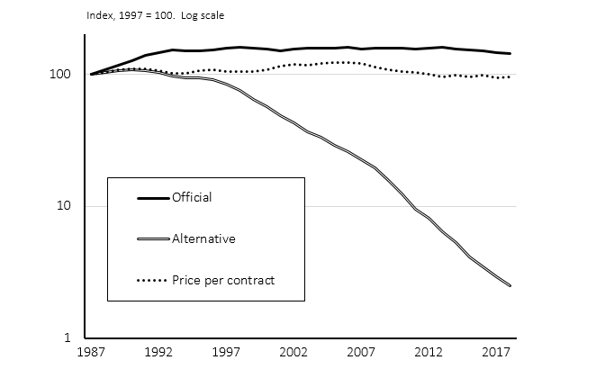 Figure 3. Consumer Digital Access Service Price Indexes. See accessible link for data.