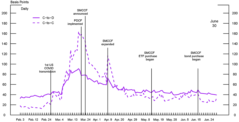 Figure 4. Transaction costs for customer−to−dealer (C−to−D) and customer−to−customer (C−to−C) trades. See accessible link for data.