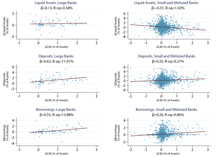 Figure 4. C&I Loan Growth and Changes in Liquid Assets, Deposits and Borrowings. See accessible link for data.