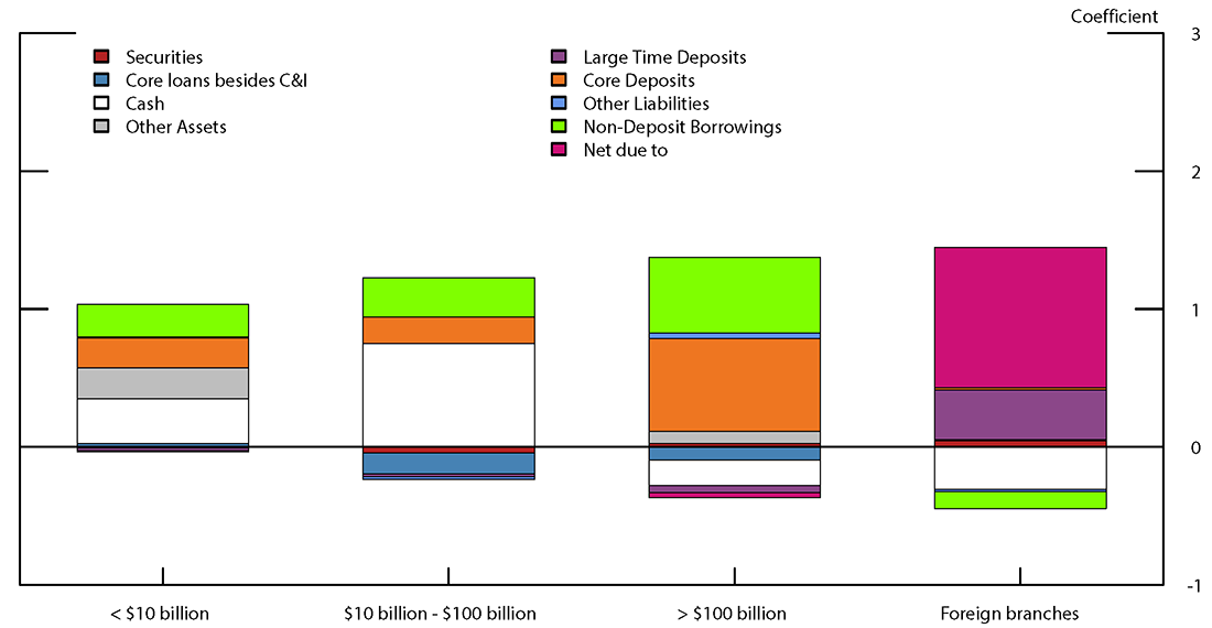 Figure 5. Decomposition of Banks' Responses to C&I Loan Growth in March 2020. See accessible link for data.