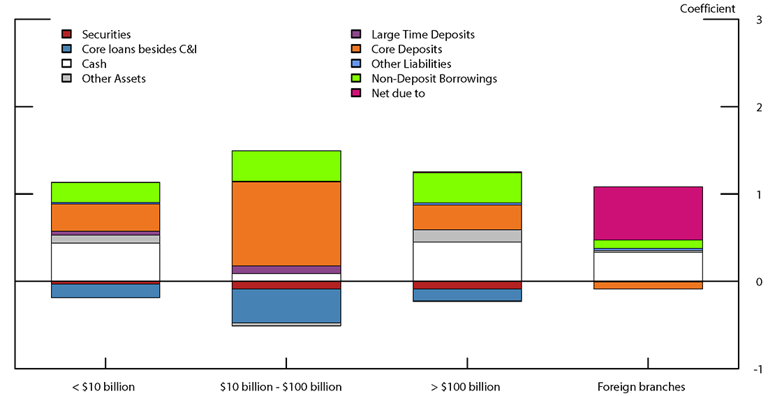 Figure 6. Decomposition of Banks' Responses to C&I Loan Growth from 2015 to 2019. See accessible link for data.