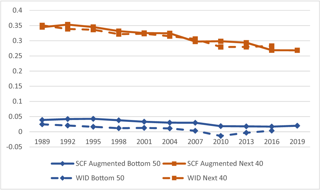 Figure C. Wealth held by Bottom 50 and Next 40 segments, 1989–2019. See accessible link for data.