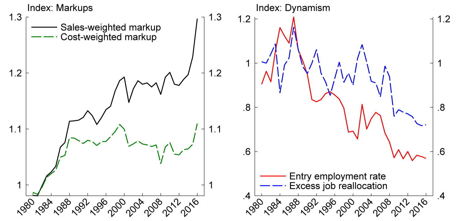 Figure 1. Markups and business dynamism, 1980-2016. See accessible link for data.