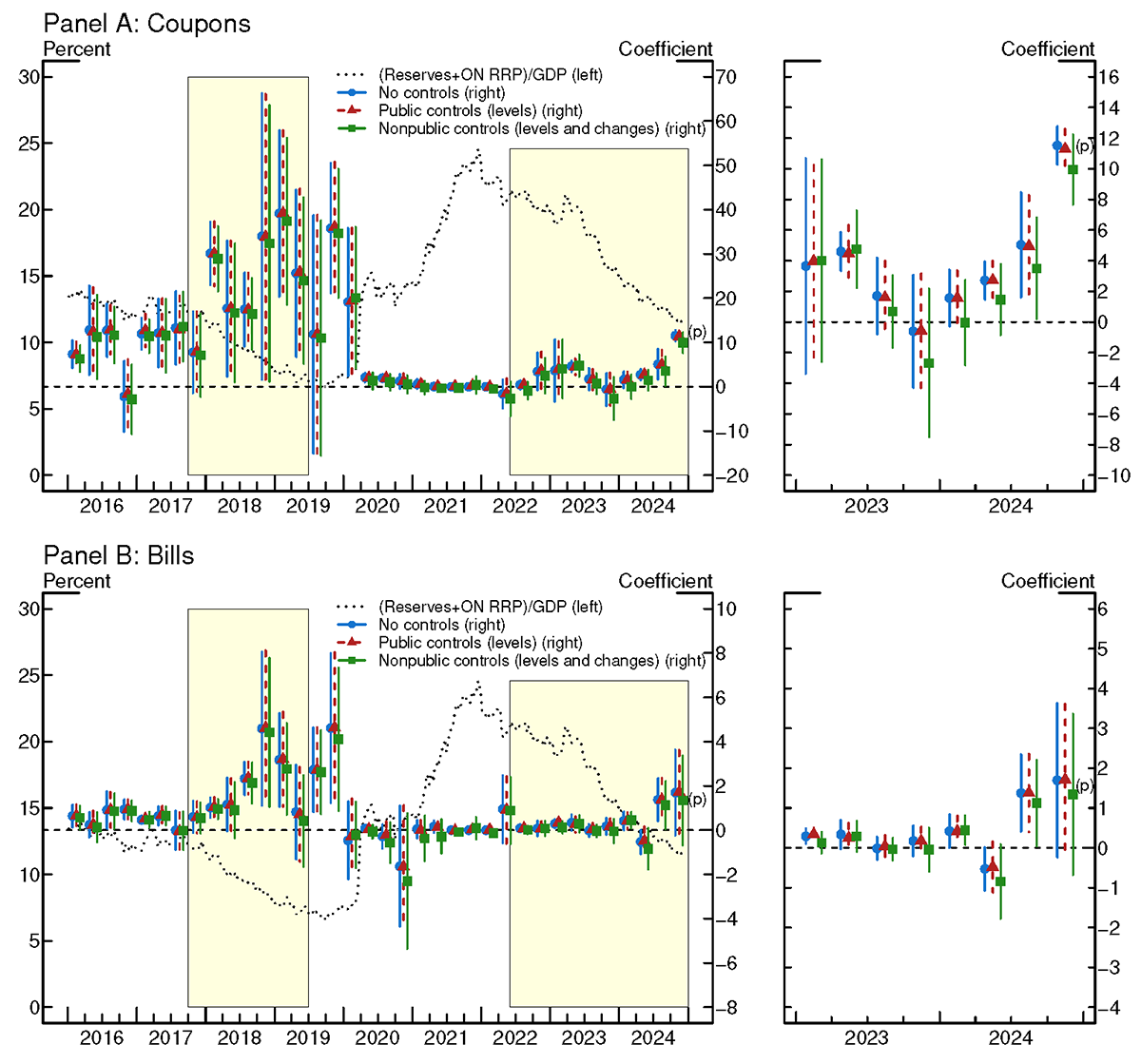 Figure 1. Estimated Sensitivity of Changes in (TGCR-ON RRP) to Changes in Treasury Securities Outstanding Over Time. See accessible link for data.