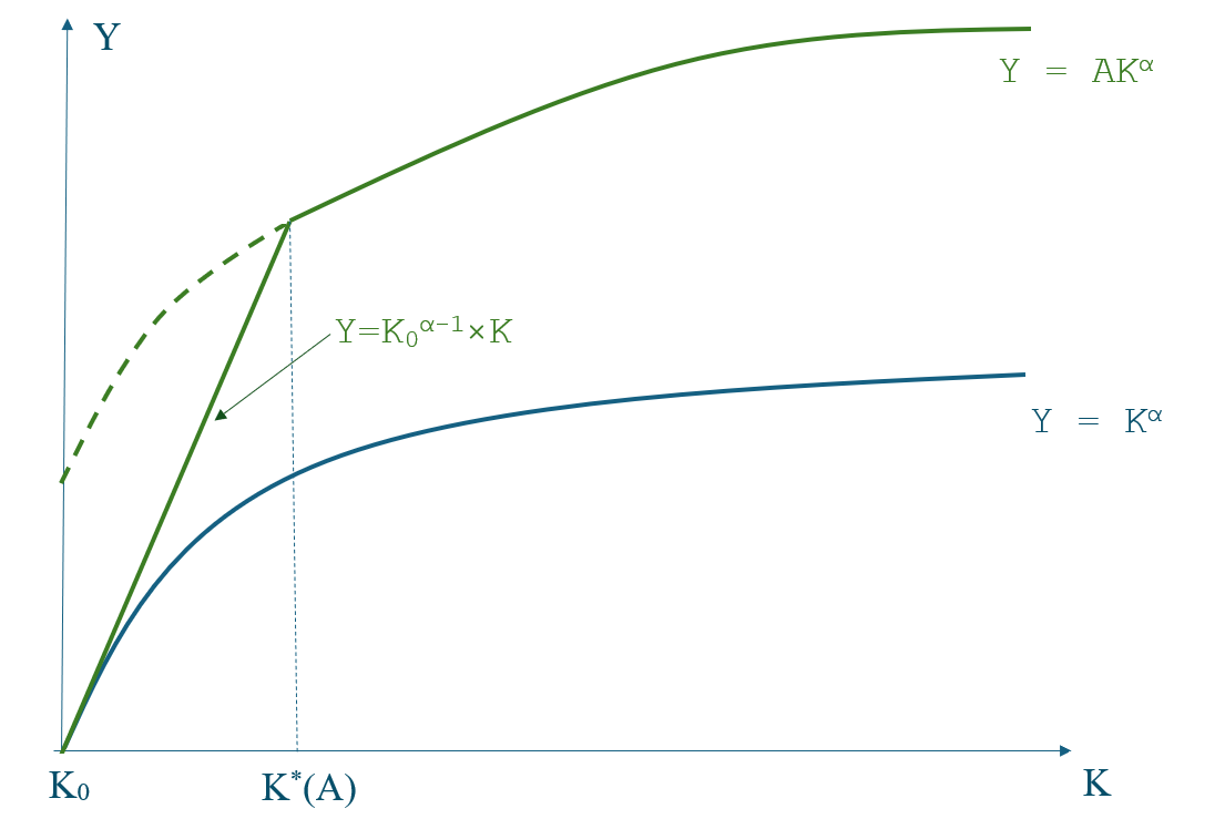 Figure 1. Production Transition with New Capital Accumulation. See accessible link for data.
