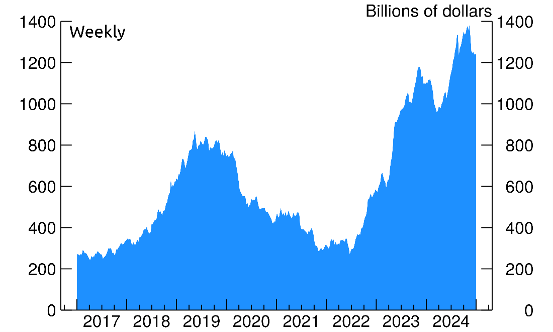 Figure 1. Leveraged Funds' Gross Short Positions in Treasury Futures. See accessible link for data.
