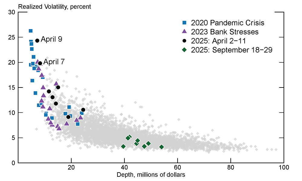 Figure 1. Volatility and Market Depth (10-Year Treasury Note). See accessible link for data.