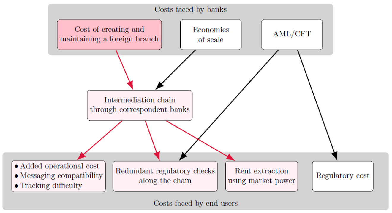 Figure 1. Summary of Cross-border Costs Faced by Banks and End Users. See accessible link for data.