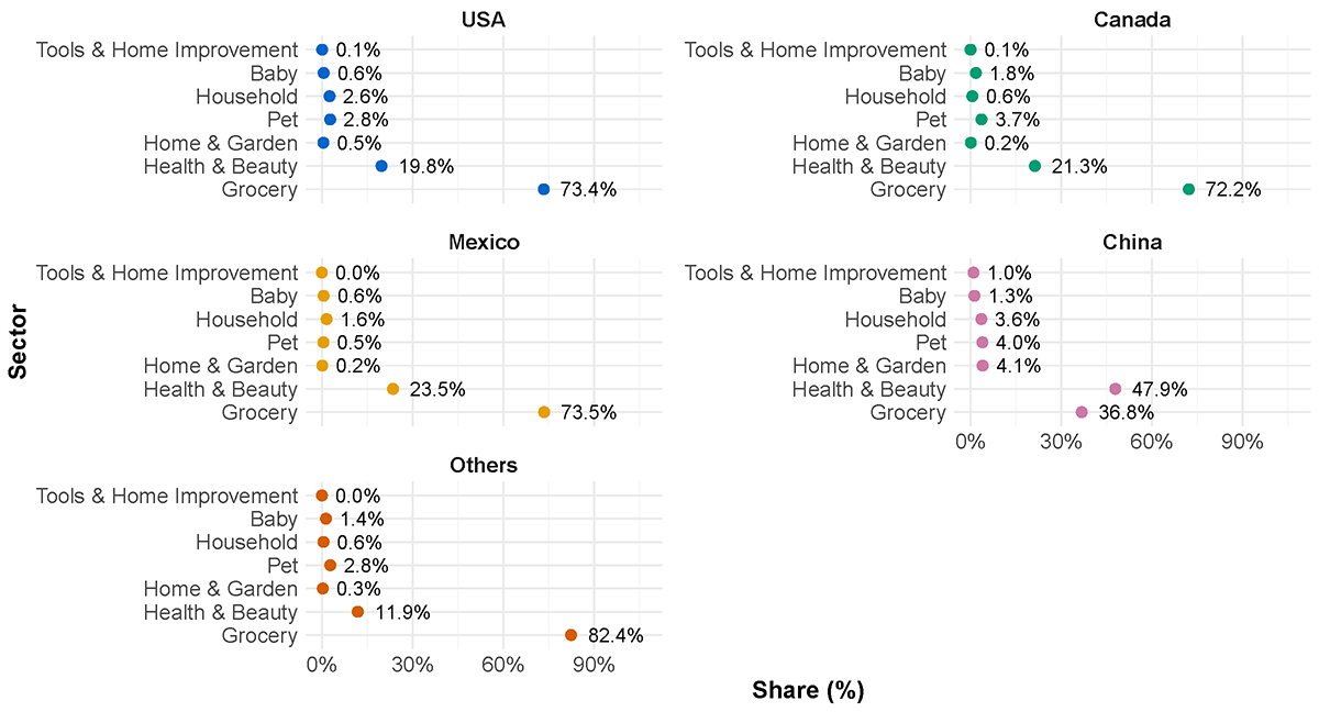 Figure 1. Share of Sectors by Country of Origin. See accessible link for data.