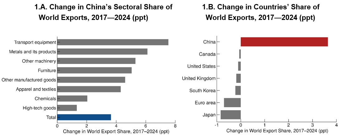 Figure 1. Change in Share of World Exports. See accessible link for data.