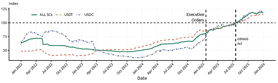 Figure 1. Market Capitalization of Stablecoins. See accessible link for data.