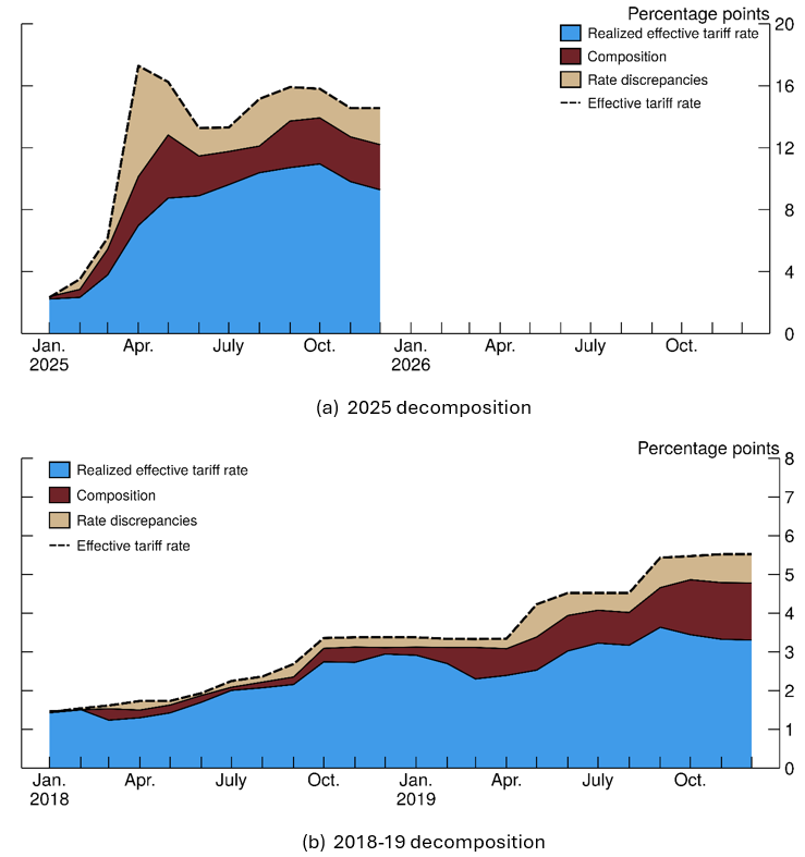 Figure 1. Decomposition of the ETR in both tariff episodes. See accessible link for data.