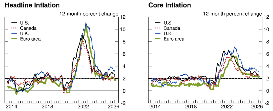 Figure 1. 12-month Inflation in Selected Advanced Economies. See accessible link for data.